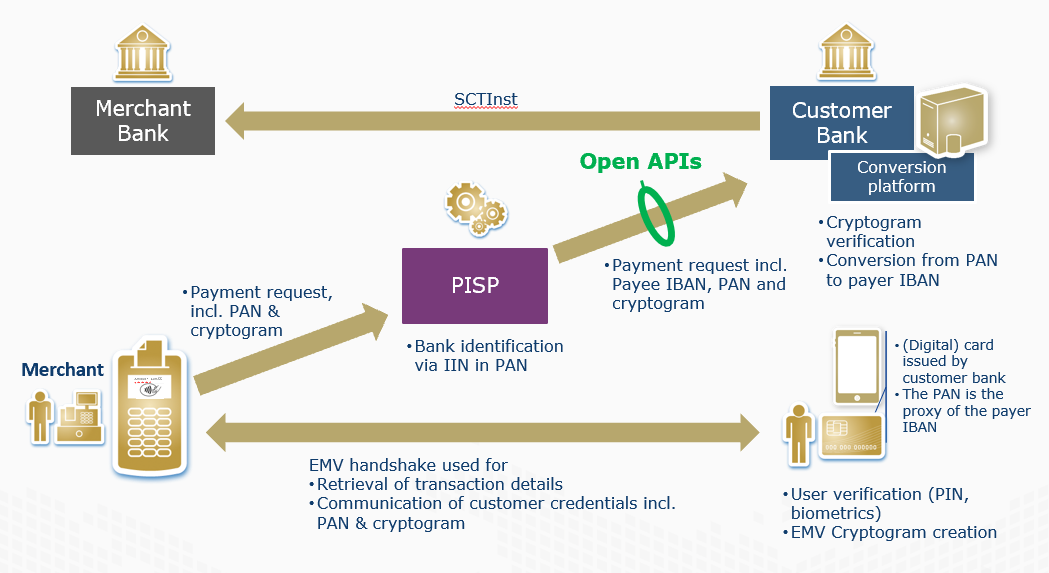 instant payment card spa